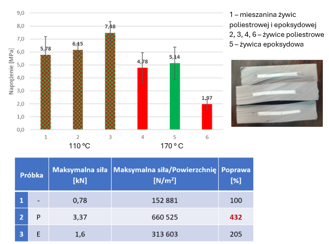 Strength effects of applying surface modification to pultruded flat bars