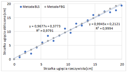 Comparison of the actual deflection value of the PVC profile with the value calculated from the experiment