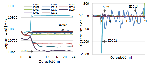 Influence of the type of optical fibre on the accuracy of BLS strain measurement